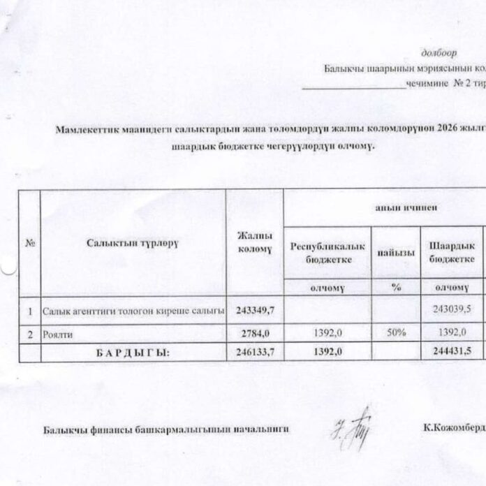 Балыкчы шаарынын мэриясынын коллегиясы